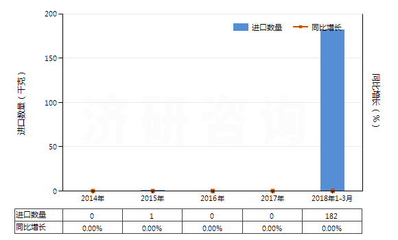 2014-2018年3月中國(guó)鈾礦砂及其精礦(HS26121000)進(jìn)口量及增速統(tǒng)計(jì) 2014-2018年3月中國(guó)鈾礦砂及其精礦(HS26121000)進(jìn)口量及增速統(tǒng)計(jì)